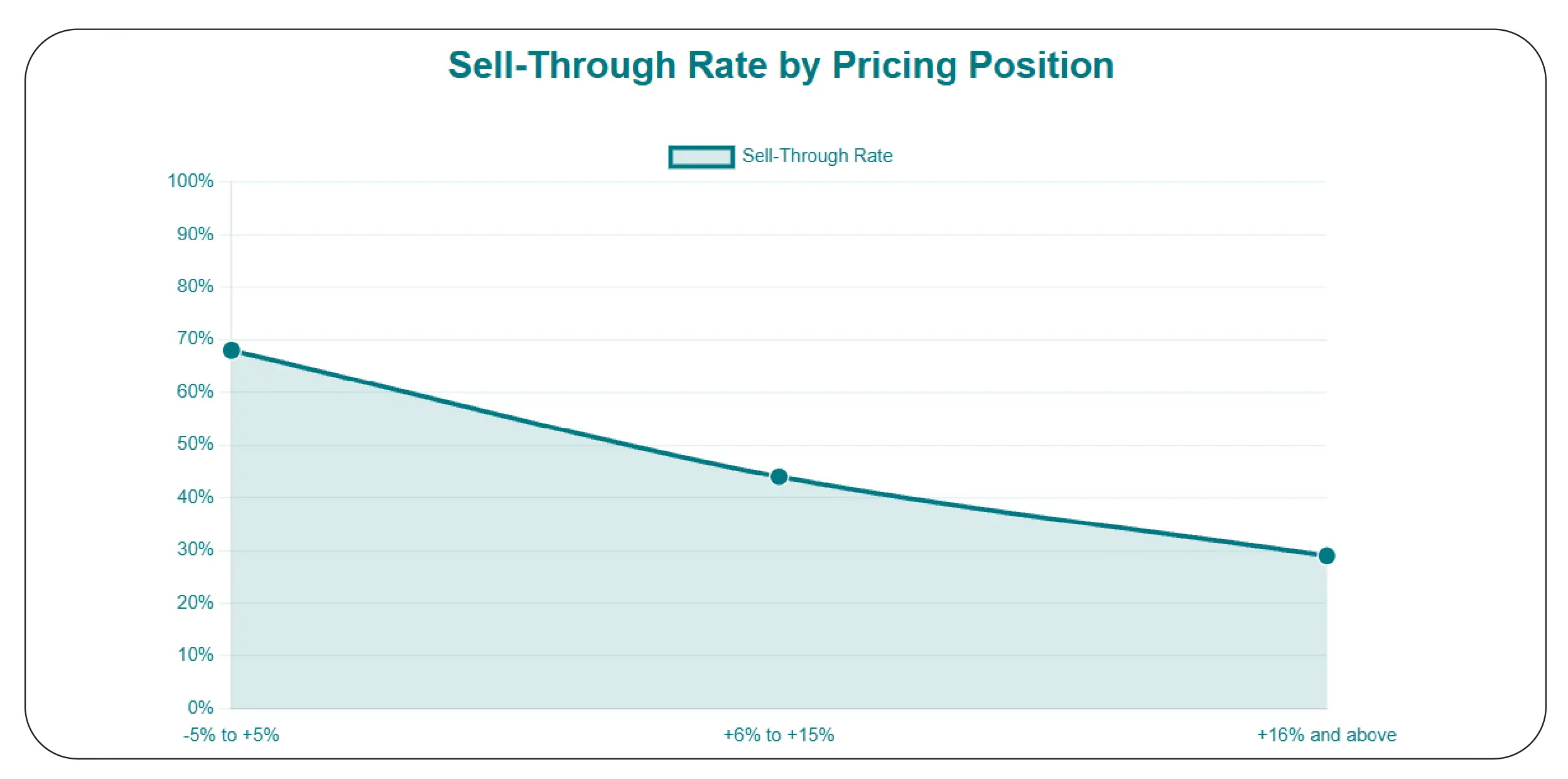 Sell-Through Rate by Pricing Position